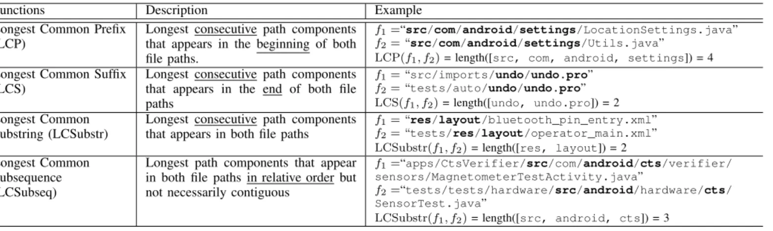 TABLE III: A description of file path comparison techniques and examples of calculation