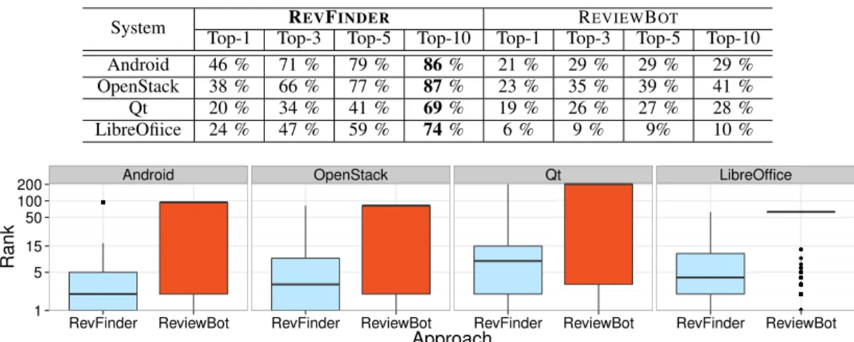 TABLE IV: The results of top-k accuracy of our approach RevFinder and a baseline ReviewBot for each studied system
