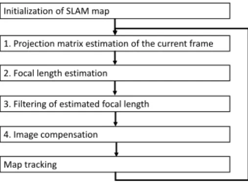 Figure 1: Image compensation for removing the camera zooming effect. The left image is an input image