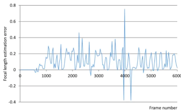 Figure 3: Focal length estimation error in each frame.