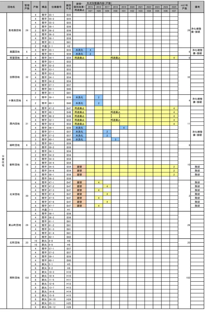 表  団地別のまとめと実施年次  年次別整備内容（戸数） 2015 2016 2017 2018 2019 2020 2021 2022 2023 2024 2025 H27 H28 H29 H30 H31 H32 H33 H34 H35 H36 H37 4 簡平 55・1 Ｓ55 4 簡平 55・2 Ｓ55 4 簡平 55・3 Ｓ55 2 簡平 56・1 Ｓ56 2 簡平 56・2 Ｓ56 2 簡平 56・3 Ｓ56 4 簡平 58・1 Ｓ58 2 簡平 61・1 Ｓ61 2 木造 2・1 Ｈ2 4 簡平