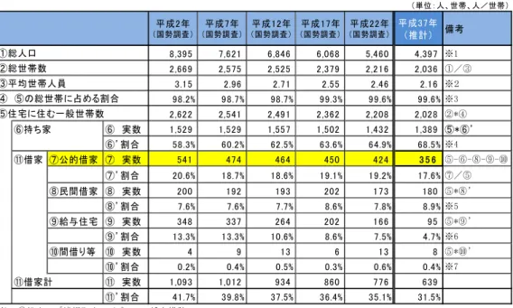 表  住宅所有関係別世帯数の推計  ⑥公営住宅の目標管理戸数  平成 37 年の公営住宅の目標管理戸数は、必要世帯 360 世帯に加え、 10％の空き 家数を加えて、設定する。  よって、公営住宅の目標管理戸数は、 360 戸の 1.1 倍程度を確保することとし、 平成 37 年 400 戸を目標管理戸数とする。  年  次  平成 27 年  平成 37 年  管理戸数  499 戸  400 戸  入居戸数  346 戸  360 戸  空き家戸数  153 戸  40 戸  （単位：人、世帯、人／世帯