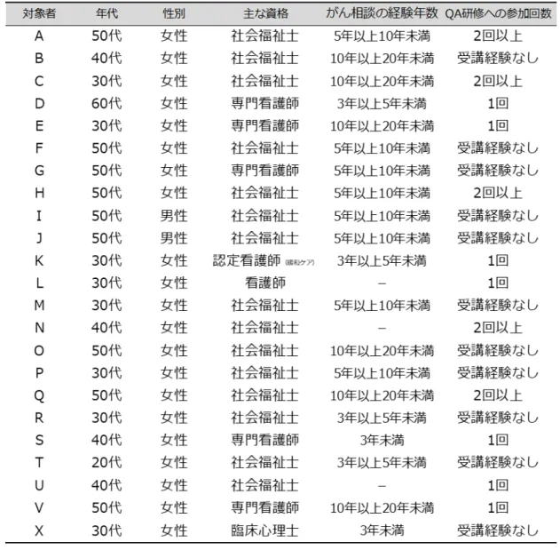 図 1 ．対象者属性