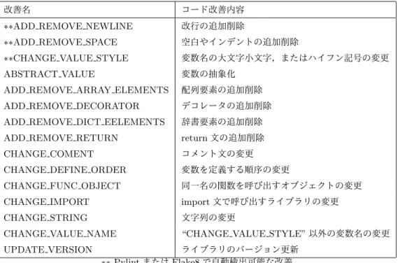表 2: コード改善とみなす変更ラベル