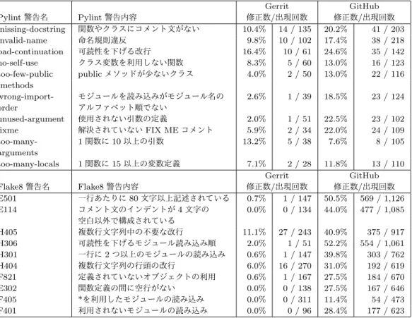 表 3: コードレビューを通して頻繁に静的解析ツールで検出される警告 (出現回数順) Gerrit GitHub Pylint 警告名 Pylint 警告内容 修正数/出現回数 修正数/出現回数 missing-docstring 関数やクラスにコメント文がない 10.4% 14 / 135 20.2% 41 / 203 invalid-name 命名規則違反 9.8% 10 / 102 17.4% 38 / 218 bad-continuation 可読性を下げる改行 16.4% 10 / 61 24.6