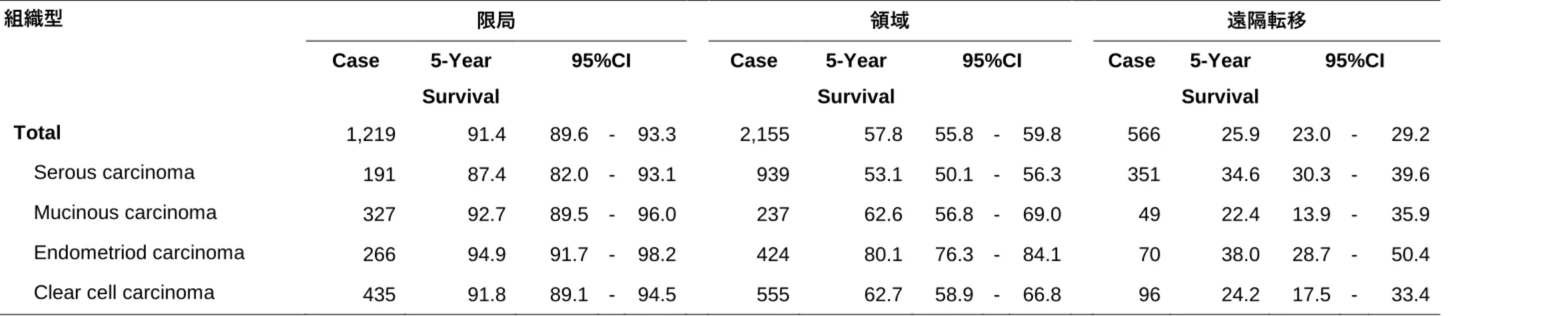 表 1 IARC の卵巣癌組織型分類 