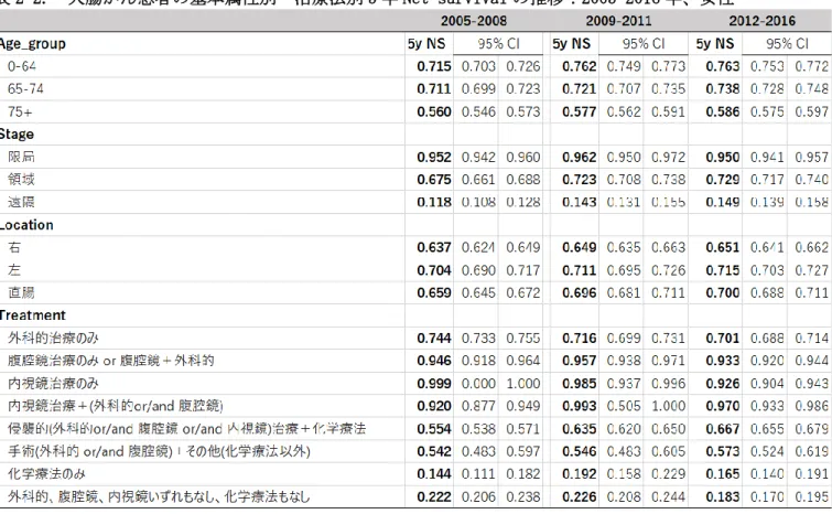 表 2-2.  大腸がん患者の基本属性別・治療法別 5 年 Net survival の推移：2005-2016 年、女性 