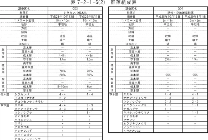 表 7-2-1-6(2)  群落組成表  平成28年10月13日 平成29年8月1日 平成28年10月13日 平成29年8月1日 10m×10m 10m×10m 3m×3m 3m×3m 平坦地 平坦地 平坦地 平坦地 － － － － － － － － 適湿 適湿 乾燥 乾燥 壌土 壌土 壌土 壌土 陽 陽 陽 陽 － － － － － － － － 4-8m 4-8m － － 1.4m 1.5m 2.6m 1.9m － － － － － － － － 70％ 70％ － － 20％ 30％ 95% 95% － － －