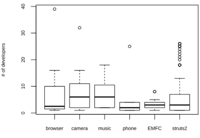 図 5 クローンセットのメソッドを変更した開発者数 Fig. 5 Number of developers who changed methods in clone