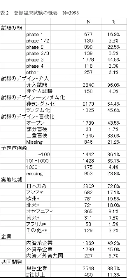 表 2  登録臨床試験の概要  N=3998 