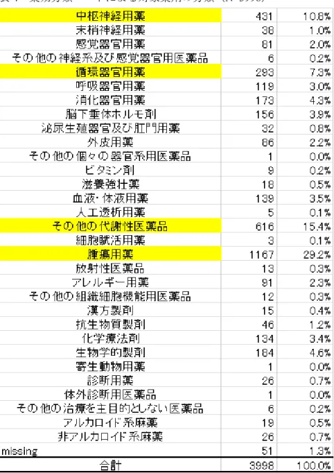 表 4  薬効分類コードによる対象薬剤の分類（N=3998） 