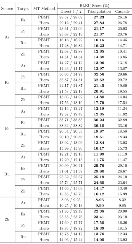 表 1 ピボット翻訳手法毎の翻訳精度比較 Source Target MT Method BLEU Score (%)