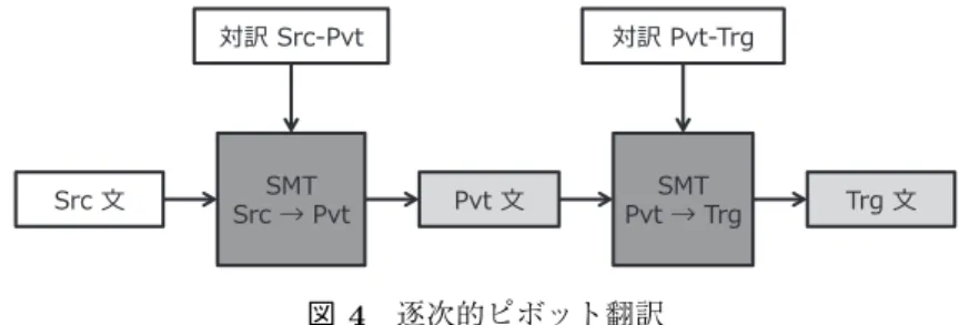 図 4 逐次的ピボット翻訳