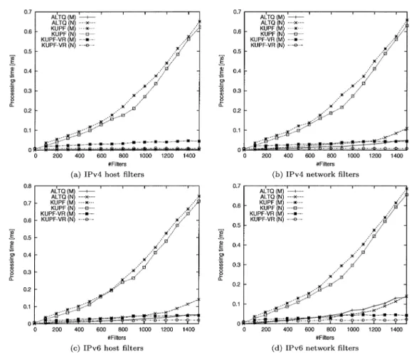 図 7 フィルタ数に対する処理時間変動 Fig. 7 Processing time with varying number of ﬁlters.