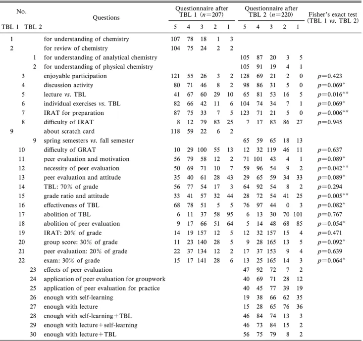 Table 1. Responses to Questionnaire on TBL (Figs. 6 and 7)