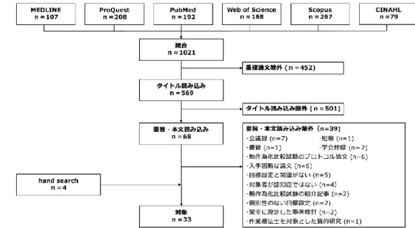 図 1.  論文選別のフローチャート 