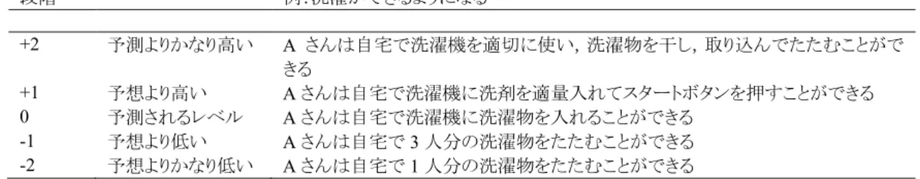 表 5. Goal Attainment Scaling (GAS)での目標作成例 