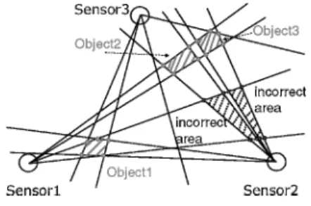 図 3 注目物体の存在領域 Fig. 3 Existence areas of focused objects.