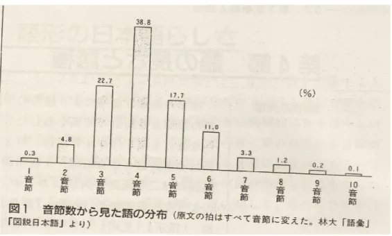 図 1 は、NHK『日本語アクセント辞典』の見出し語の形約 47、000 項を調査 対象とした一般の語彙を音節から分類したグラフである。 