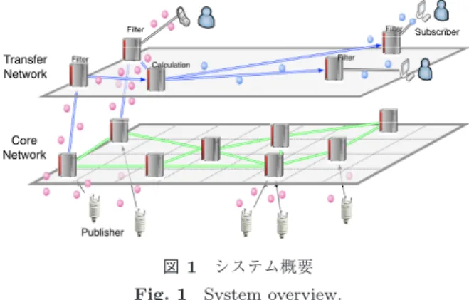 図 1 システム概要 Fig. 1 System overview.
