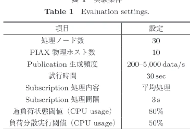 表 1 実験条件 Table 1 Evaluation settings.
