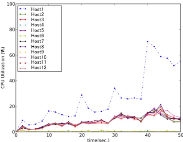 図 5 オペレータ分割処理時の各処理ノードの CPU 使用率の推移 Fig. 5 CPU load of processing nodes with only dividing 