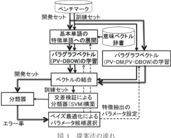Fig. 1 Overall flow of the proposed method.