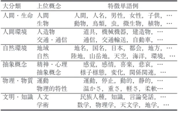 Table 1 Classification of feature words.