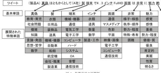 図 3 特徴単語の展開例