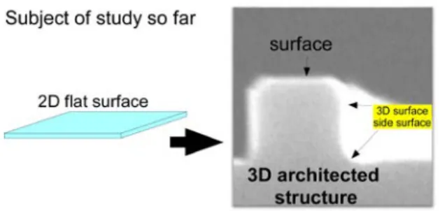Fig.  1.  (color online). Concept  of our approach toward  realizing atomically ordered 3D structure