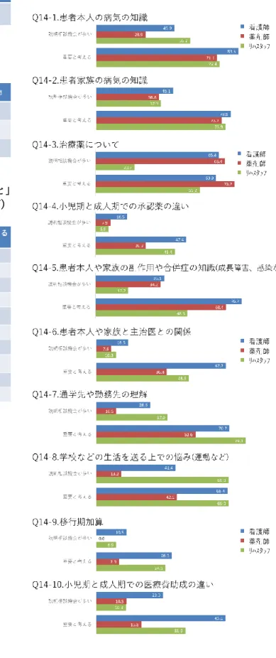 図 18. Q13.支援をする対象は誰ですか?   (複数回答可)(Q12.で「ある」の回答者対象)(全職種)  図 19. Q13.支援をする対象は誰ですか?   (複数回答可)(Q12.で「ある」の回答者対象)(職種別) 図 20