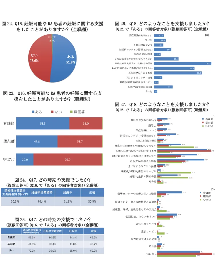 図 22. Q16.妊娠可能な RA 患者の妊娠に関する支援 をしたことがありますか? (全職種) 図 23. Q16.妊娠可能な RA 患者の妊娠に関する支 援をしたことがありますか? (職種別)  図 24
