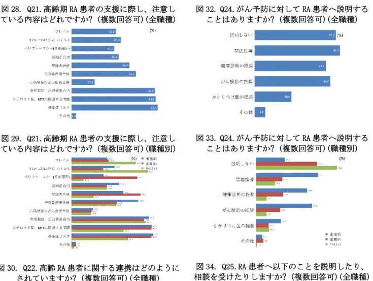 図 28. Q21.高齢期 RA 患者の支援に際し、注意し ている内容はどれですか? (複数回答可)(全職種) 図 29. Q21.高齢期 RA 患者の支援に際し、注意し ている内容はどれですか? (複数回答可)(職種別)  図 30