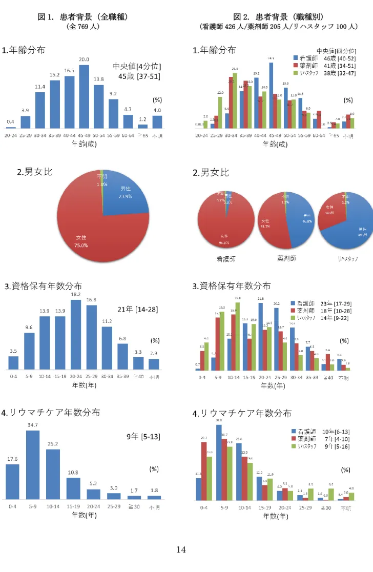 図 1. 患者背景 (全職種)  (全 769 人)