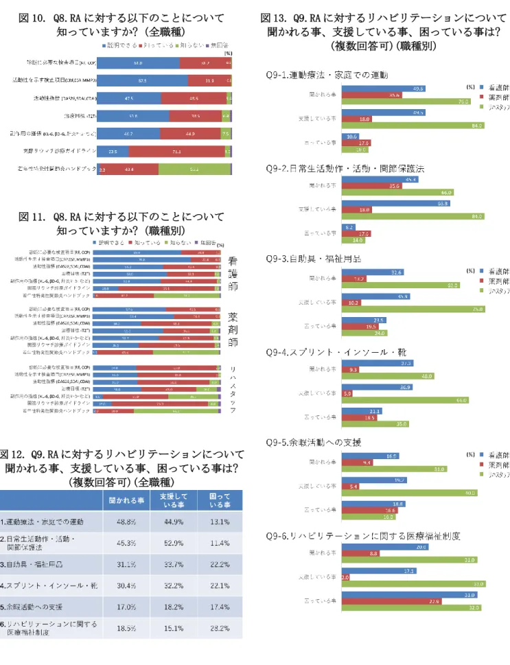 図 10. Q8.RA に対する以下のことについて  知っていますか? (全職種)  図 11. Q8.RA に対する以下のことについて  知っていますか? (職種別)  図 12