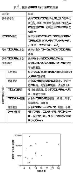 表 2 技術者あたり保守量の統計量 項目名 詳細 保守標準化 保守プロセスの標準化の状況 (標準化 済=1，標準化作業中/未標準化=0) こ の測定量のみ，組織全体における状況 を表す システム構成 保守対象のソフトウェアが動作するシ ステムの構成 (クライアントサーバ， Web 系，メインフレーム) 母体プログラム本数 保守対象ソフトウェアの総プログラム 本数 保守プログラム本数 保守を行ったプログラムの本数 技術者数 常駐しているベンダのソフトウェア保 守技術者数 生 産 性 変 動 要 因 人的要因 