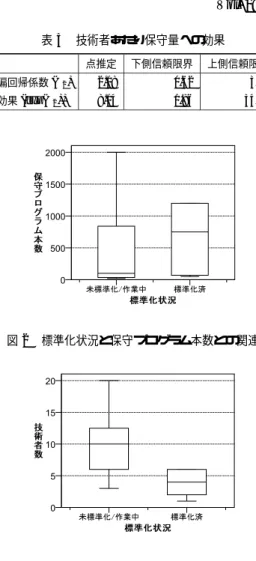 表 5 技術者あたり保守量への効果 点推定 下側信頼限界 上側信頼限界 偏回帰係数 ( β 2 ) 2.08 0.62 3.55 効果 (exp(β 2 )) 8.04 1.86 34.69 図 2 標準化状況と保守プログラム本数との関連 図 3 標準化状況と技術者数との関連 を箱ひげ図により確かめた ( 可読性を高めるため，一 部の外れ値は省略した ) ．図 2 に示すように，保守プ ログラム本数については，標準化済のほうが中央値 が大きかったが，四分位範囲に大きな違いはなく，差 も有意ではなかった (p