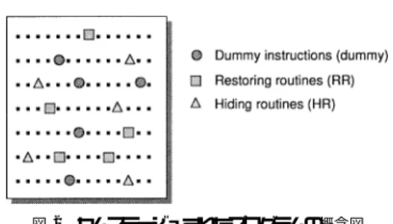 図 2 カムフラージュされたプログラムの概念図 Fig. 2 Image of a camouflaged program.