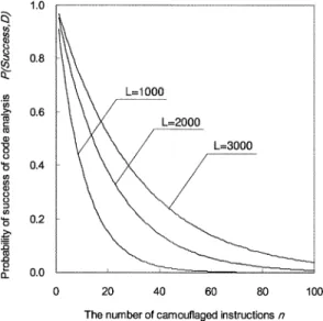 Fig. 5 Probability of success of code analysis (m = 100). くことが分かる．秘匿部分C(M ) が，攻撃者が任意に選んだコードブロックD(M) に一致する（または含まれる）場合，Mに対する静的解析が成功したことになる．C(M)の特定（推定）は，攻撃者のスキルに依存するため，確率論では定式化することが困難であるが，仮にC(M)がD(M)に含まれる確率をXとすると，解析が成功する確率P(Success)は以下のようになる．P(Success) =X×P(S
