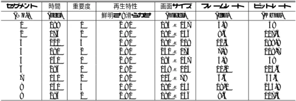 表 3 パラメータと得られた再生品質 Table 3 Preferences and playback qualities.