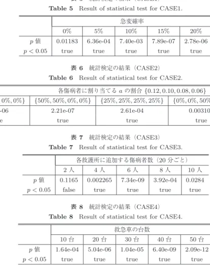 表 5 統計検定の結果（ CASE1 ） Table 5 Result of statistical test for CASE1.