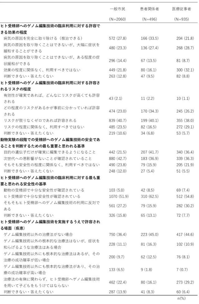 表 6  安全性、有効性、代替不可能性等に関するゲノム編集の臨床利用許容に対する判断基準 