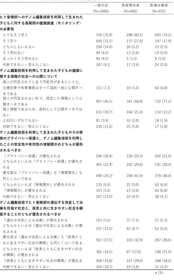 表 7  プライバシー・社会倫理性・法規制整備等について 