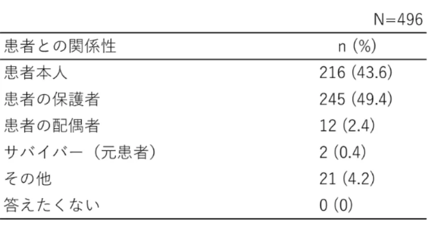 表 4  医療従事者の属性（追記） 
