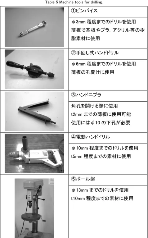 Table 5 Machine tools for drilling. 