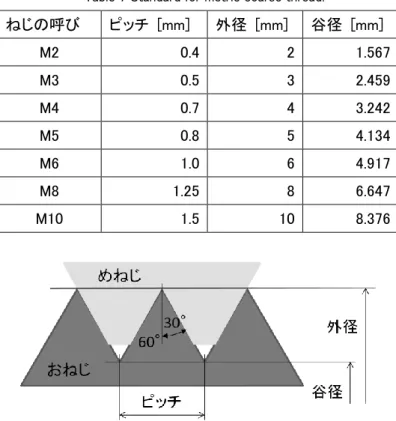 Table 7 Standard for metric coarse thread.  ねじの呼び  ピッチ  [mm]  外径  [mm]  谷径  [mm]  M2  0.4  2  1.567  M3  0.5  3  2.459  M4  0.7  4  3.242  M5  0.8  5  4.134  M6  1.0  6  4.917  M8  1.25  8  6.647  M10  1.5  10  8.376 