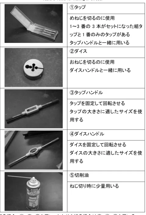 Table 8 Tools for making of thread. 