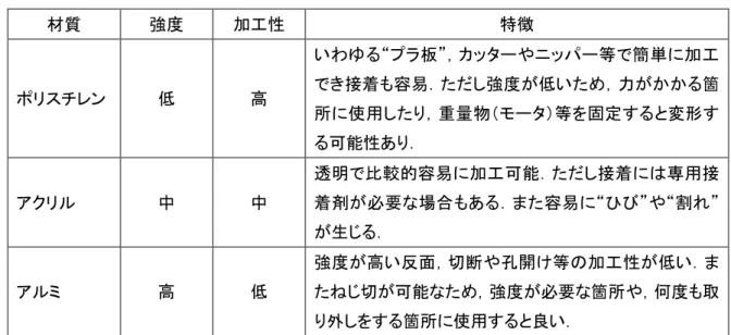 Table 1 Characteristics of materials. 
