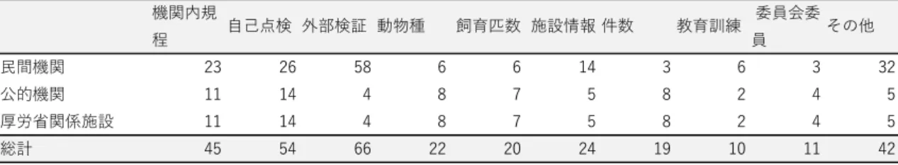 表 12  表 13  表 14  表 15  公表している動物実験等に関する具体的な情報について該当するものすべてに〇を付けてください。機関内規程自己点検 外部検証 動物種 飼育匹数  施設情報 件数 教育訓練  委員会委員 その他民間機関2326586614363 32公的機関111448758245厚労省関係施設111448758245総計45546622202419101142※機関内で動物実験を行っている200機関（民間135、公的機関44、厚労省関係21）を対象情報公開の方法について機関のウェブ