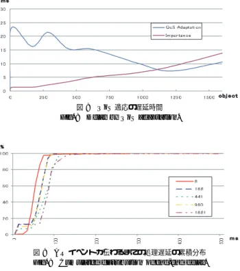 図 9 AR イベントが伝わるまでの処理遅延の累積分布 Fig. 9 Cumulated distribution of end-end delay.